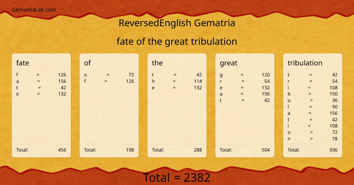 fate of the great tribulation in reversedEnglish Gematria